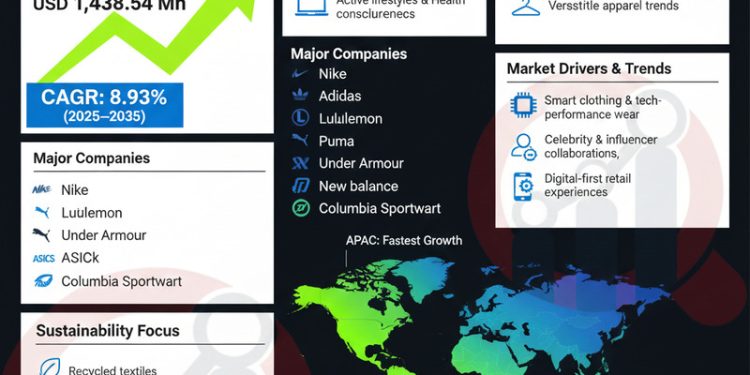 Athleisure Market Faces 997 Billion Milestone by 2035 Amid Supply Disruptions