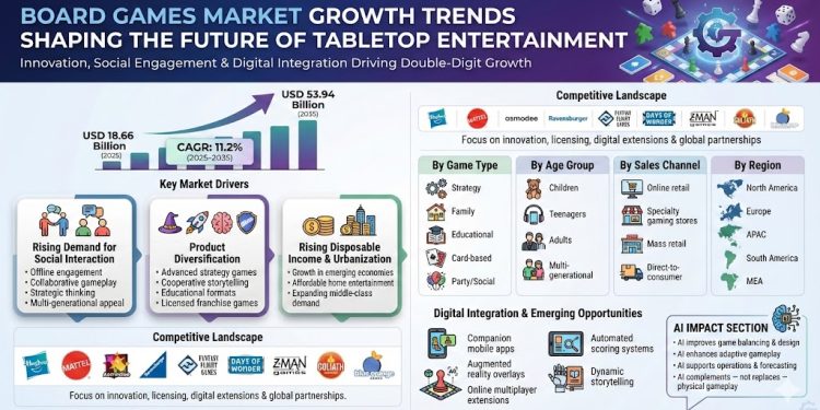 Board Games Market to Soar with 11.2% CAGR by 2035: A Forecast on Growth Drivers and Opportunities