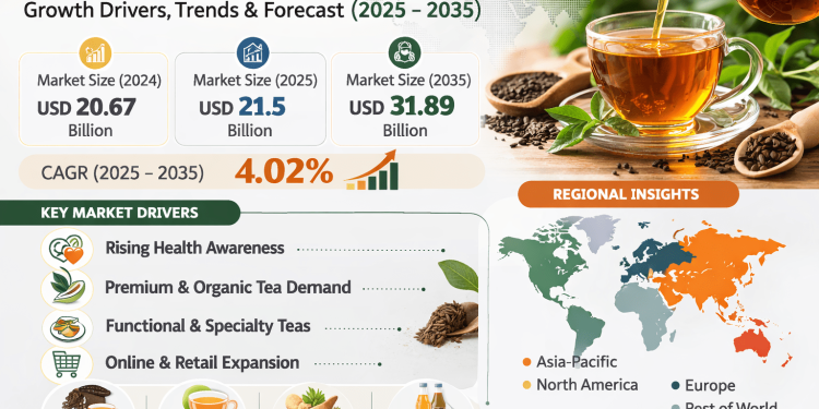 Tea Market Size to Reach USD 31.89 Billion by 2035 | Growth Drivers, Trends, and Industry Analysis