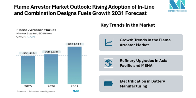 Global Flame Arrestor Market Growth at 4.72% CAGR Through 2031 as In-Line and Combination Arrestors Gain Traction