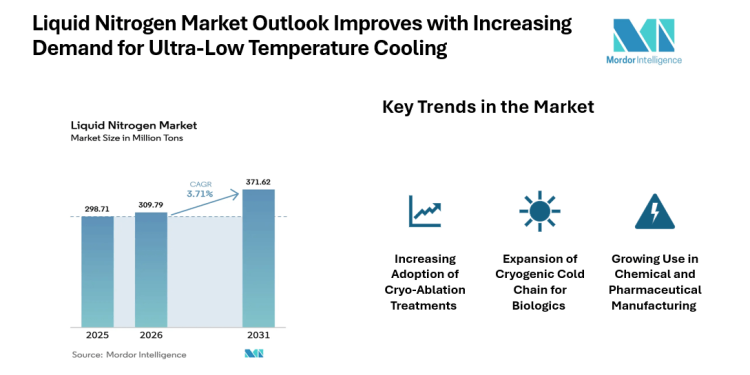 Liquid Nitrogen Market Growth Driven by Pharmaceuticals and Electronics Demand, 3.71% CAGR by 2031