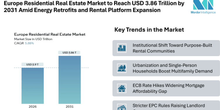 Europe Residential Real Estate Market to Reach USD 3.86 Trillion by 2031 Amid Energy Retrofits and Rental Platform Expansion