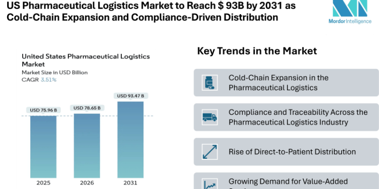 US Pharmaceutical Logistics Market to Reach $ 93B by 2031 as Cold-Chain Expansion and Compliance-Driven Distribution