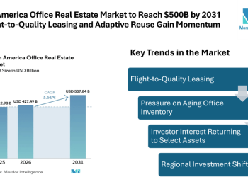 North America Office Real Estate Market to Reach $500B by 2031 as Flight-to-Quality Leasing and Adaptive Reuse Gain Momentum