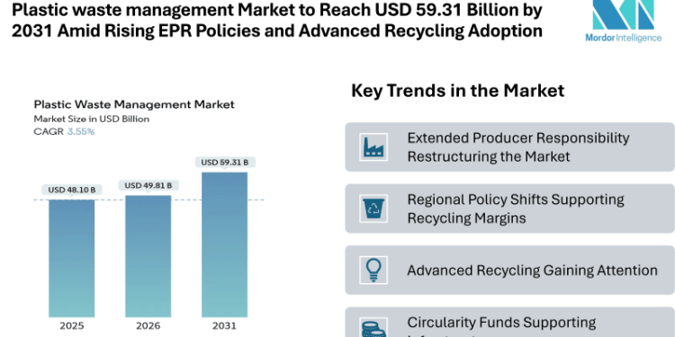 Plastic waste management Market to Reach USD 59.31 Billion by 2031 Amid Rising EPR Policies and Advanced Recycling Adoption