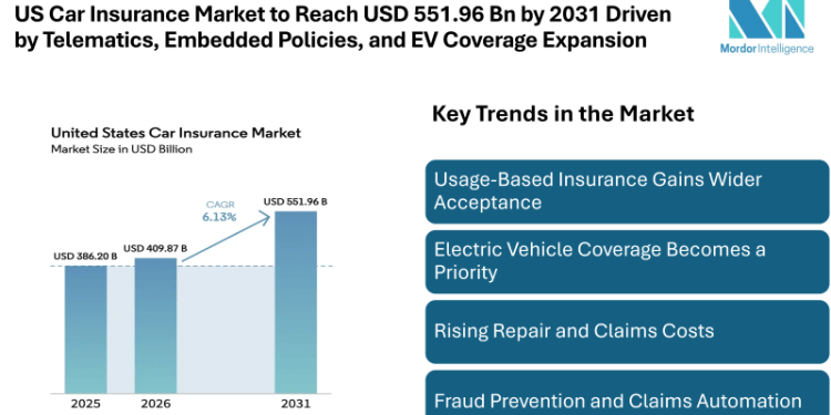 US Car Insurance Market to Reach USD 551.96 Billion by 2031 Driven by Telematics, Embedded Policies, and EV Coverage Expansion