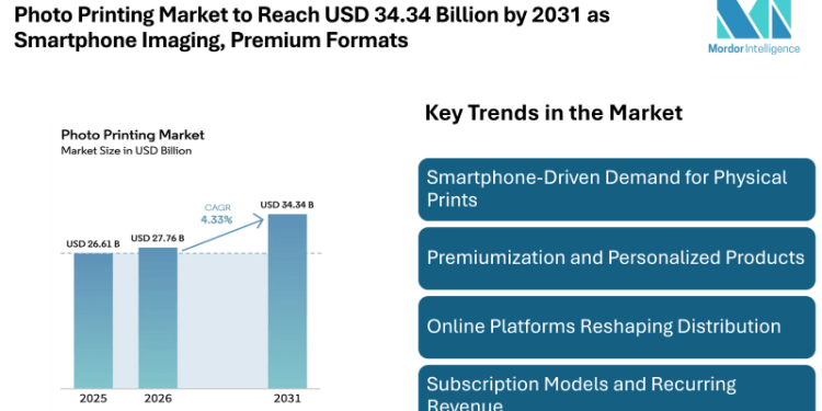 Photo Printing Market to Reach USD 34.34 Billion by 2031 as Smartphone Imaging, Premium Formats