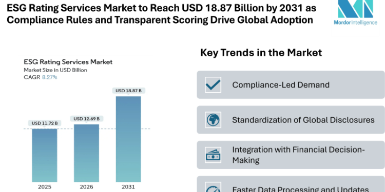ESG Rating Services Market to Reach USD 18.87 Billion by 2031 as Compliance Rules and Transparent Scoring Drive Global Adoption