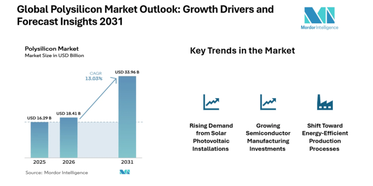 Polysilicon Market Surging to $ 34.19 Billion at 13.13% CAGR, Led by Asia-Pacific Growth | Mordor Intelligence