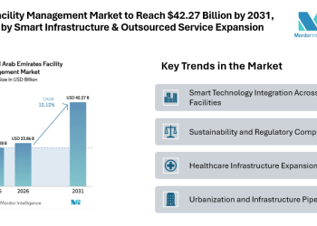 UAE Facility Management Market to Reach $42.27 Billion by 2031, Driven by Smart Infrastructure & Outsourced Service Expansion
