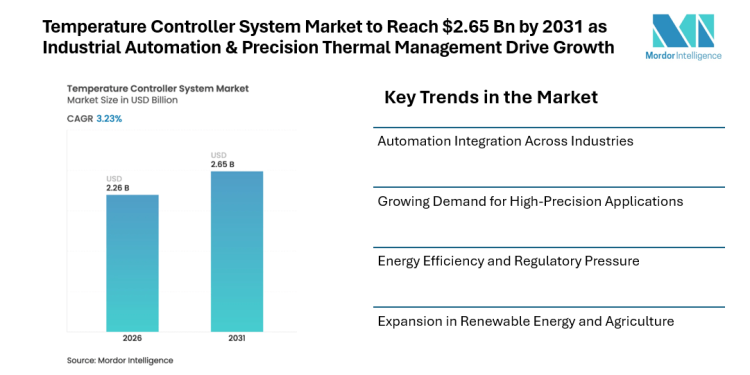 Temperature Controller System Market to Reach $2.65 Bn by 2031 as Industrial Automation & Precision Thermal Management Drive Growth