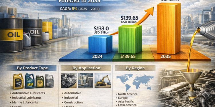 The Global Lubricants Market: Navigating Transformation in a $227.52 Billion Industry