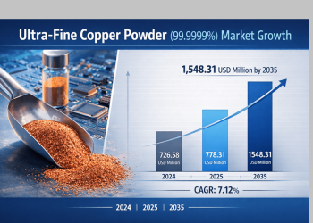 Ultra Fine Copper Powder Market Size USD 1,548.31 Million by 2035 | Share, Trends & Forecast