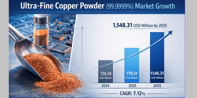 Ultra Fine Copper Powder Market Size USD 1,548.31 Million by 2035 | Share, Trends & Forecast