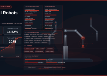 Global Surgical Robots Market to Surge from USD 12.25 Billion in 2024 to USD 54.43 Billion by 2035