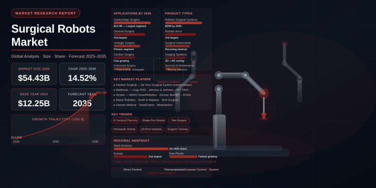 Global Surgical Robots Market to Surge from USD 12.25 Billion in 2024 to USD 54.43 Billion by 2035