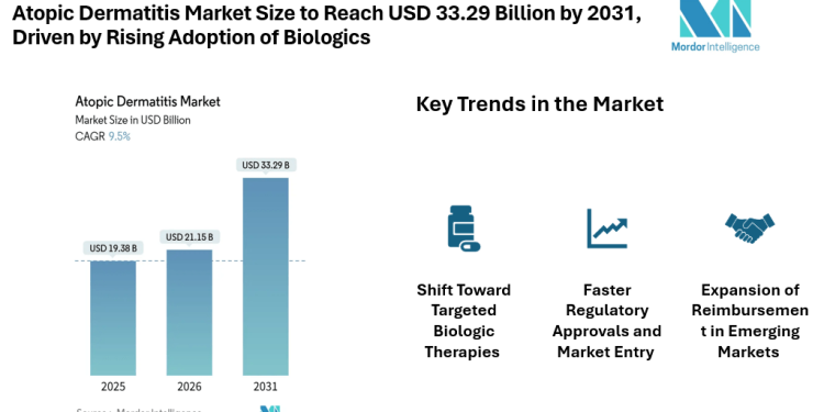 Atopic Dermatitis Market Size to Reach USD 33.29 Billion by 2031, Driven by Rising Adoption of Biologics