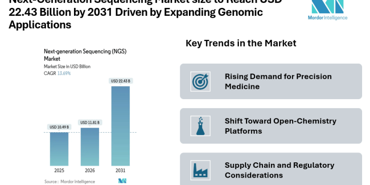 Next-Generation Sequencing Market size to Reach USD 22.43 Billion by 2031 Driven by Expanding Genomic Applications