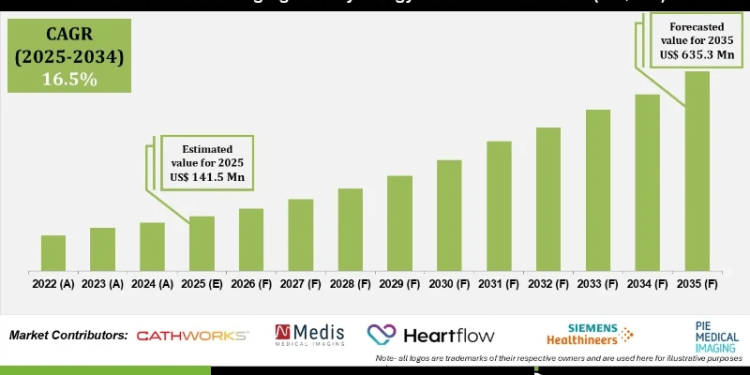 AI Powered Angiogram Physiology Software Market Size and Share Forecast