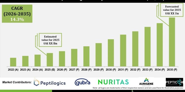 AI Assisted Peptide Drug Discovery Market Industry Outlook
