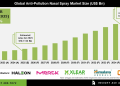 Anti-Pollution Nasal Spray Market Industry Insights and Future Outlook