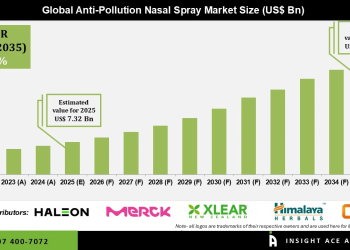 Anti-Pollution Nasal Spray Market Industry Insights and Future Outlook