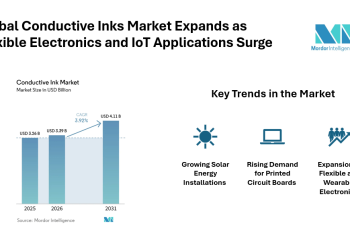 Conductive Inks Market Growth to rise up to $ 4.11 Billion by 2031, with 3.92% CAGR, Supported by Renewable Energy Demand