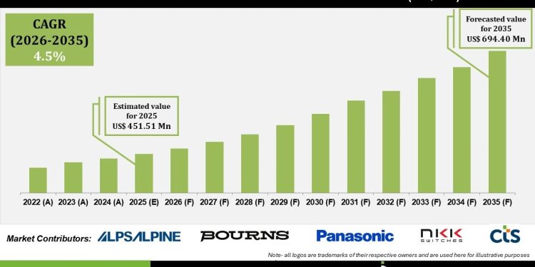 Control Knobs for Panel Potentiometer Market Expansion and Opportunities