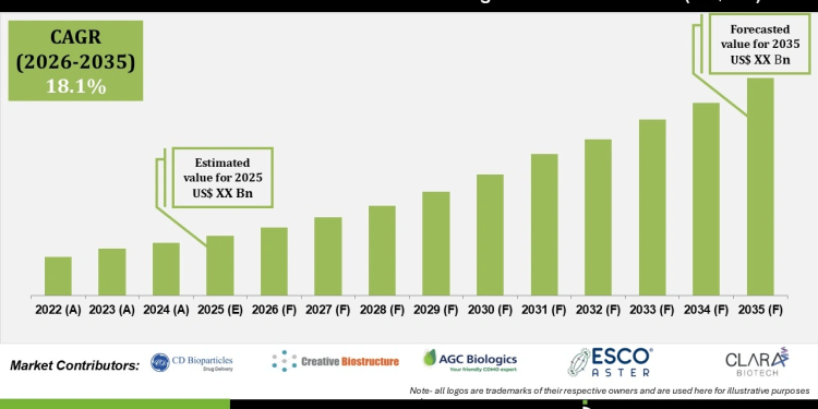 Exosome Raw Materials and Manufacturing Services Market Drivers Include Rising Demand for Liquid Biopsy and Multi-Omics Integration