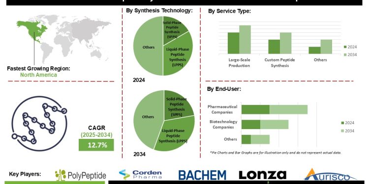 GLP-1 Peptide Synthesis CDMO Market Insights on AI Driven Peptide Development