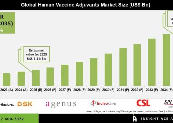 Human Vaccine Adjuvants Market Demand Analysis and Growth Opportunities