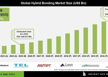 Hybrid Bonding Market Expansion Drivers Challenges and Trends