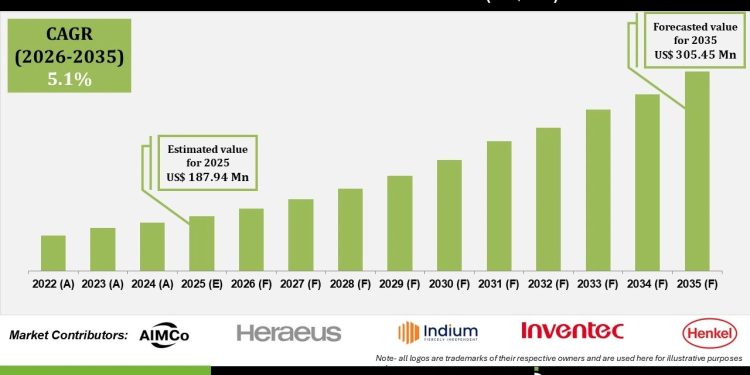 LED Solder Paste Market Expansion and Technology Trends