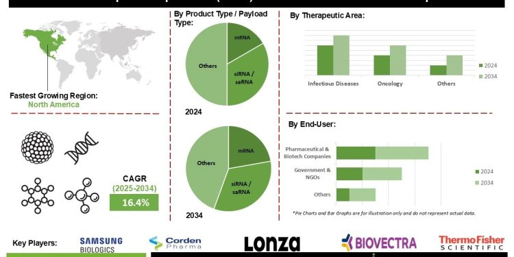 Lipid Nanoparticles (LNPs) CDMO 2.0 Market Growth Trends and Forecast 2025 to 2034