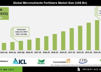 Micronutrients Fertilizers Market Key Players and Strategic Developments 2035
