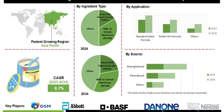 Novel Ingredients in Infant Formula Market Size Share and Industry Insights 2034