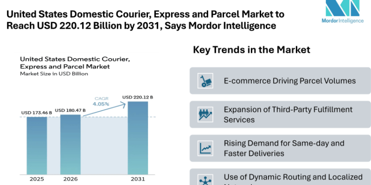 United States Domestic Courier, Express and Parcel Market to Reach USD 220.12 Billion by 2031, Says Mordor Intelligence