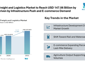 Brazil Freight and Logistics Market to Reach USD 147.06 Billion by 2031 Driven by Infrastructure Push and E-commerce Demand