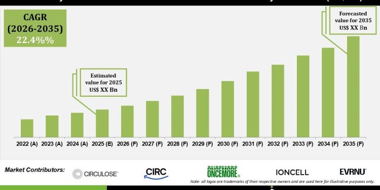 Recycled Cellulosic Fibers & Textile-to-Textile Circularity Market Demand and Growth Drivers