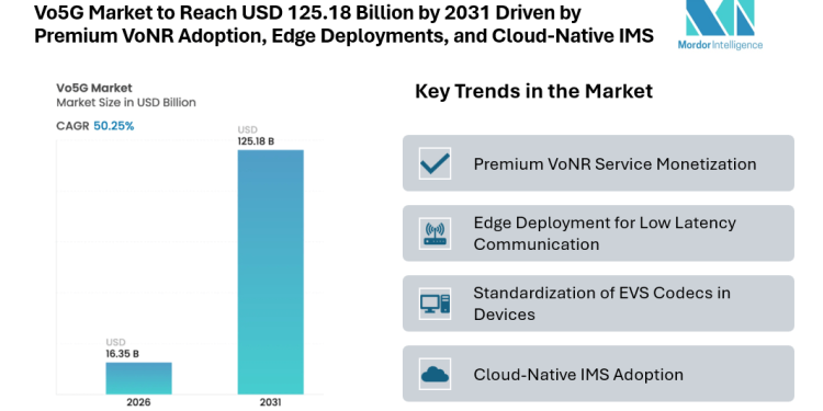 Vo5G Market to Reach USD 125.18 Billion by 2031 Driven by Premium VoNR Adoption, Edge Deployments, and Cloud-Native IMS