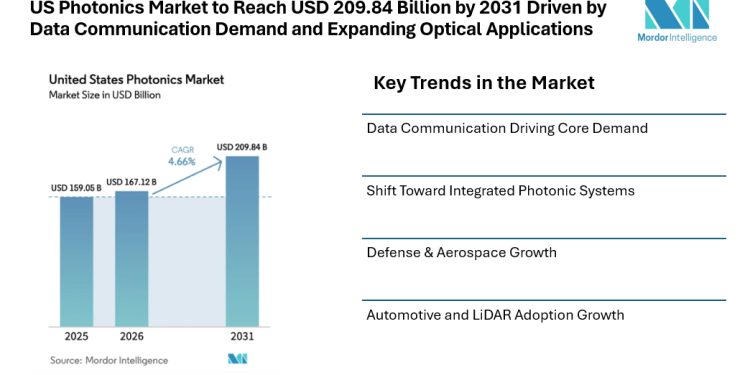 US Photonics Market to Reach USD 209.84 Billion by 2031 Driven by Data Communication Demand and Expanding Optical Applications