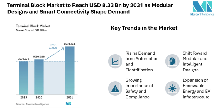 Terminal Block Market to Reach USD 8.33 Bn by 2031 as Modular Designs and Smart Connectivity Shape Demand