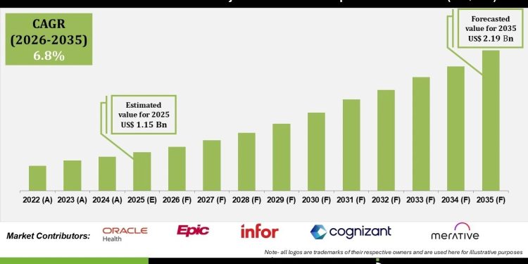 Sustainable & Bio-Derived Injectable-Grade Excipients Market Drivers Include Rising Demand for Biologics Cell and Gene Therapies