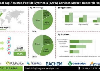 Tag-Assisted Peptide Synthesis (TAPS) Services Market Analysis by Technology Application and End User
