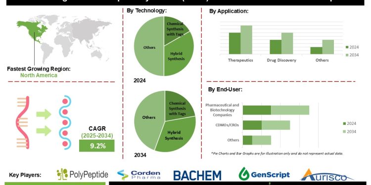 Tag-Assisted Peptide Synthesis (TAPS) Services Market Analysis by Technology Application and End User