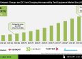 Onboard Charger and DC Fast Charging Interoperability Test Equipment Market Analysis and Future Outlook
