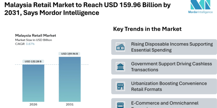 Malaysia Retail Market to Reach USD 159.96 Billion by 2031, Says Mordor Intelligence