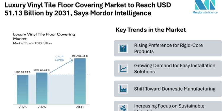 Luxury Vinyl Tile Floor Covering Market to Reach USD 51.13 Billion by 2031, Says Mordor Intelligence