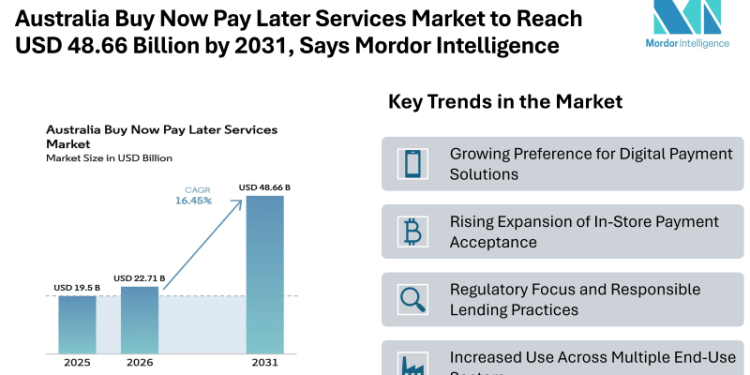 Australia Buy Now Pay Later Services Market to Reach USD 48.66 Billion by 2031, Says Mordor Intelligence