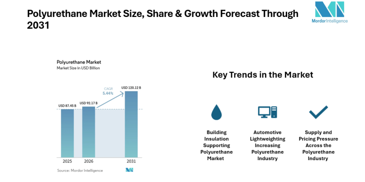 Polyurethane Market to Reach USD 120.12 Billion by 2031 as Building Insulation | Mordor Intelligence Reports